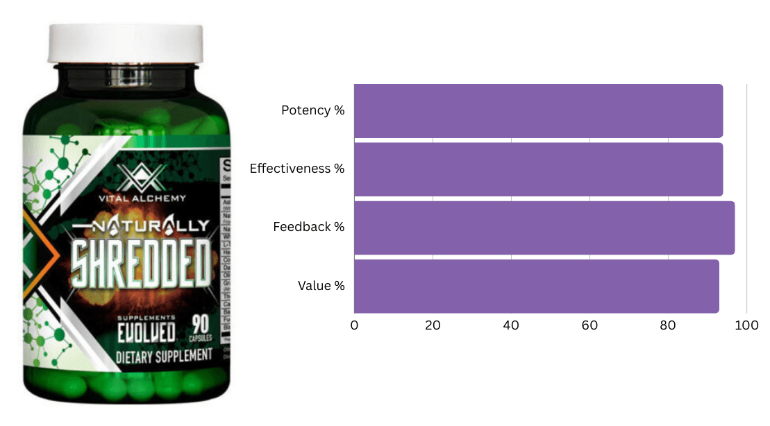 #3 Ranked Fat Burner - Naturally Shredded by Vital Alchemy